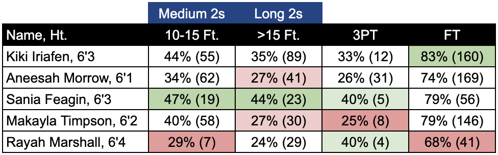 A chart with shooting stats of the top frontcourt prospects in 2025 WNBA Draft, via CBB Analytics.